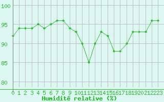 Courbe de l'humidit relative pour La Chapelle-Montreuil (86)