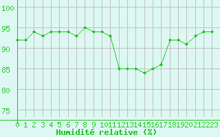 Courbe de l'humidit relative pour Saint-Romain-de-Colbosc (76)