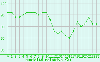 Courbe de l'humidit relative pour Sallles d'Aude (11)