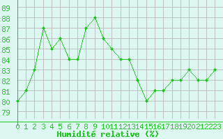 Courbe de l'humidit relative pour Millau (12)