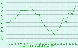 Courbe de l'humidit relative pour Muret (31)