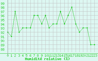Courbe de l'humidit relative pour Sermange-Erzange (57)