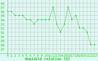 Courbe de l'humidit relative pour Berson (33)