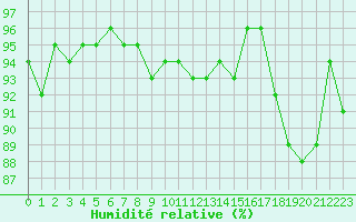 Courbe de l'humidit relative pour Kernascleden (56)