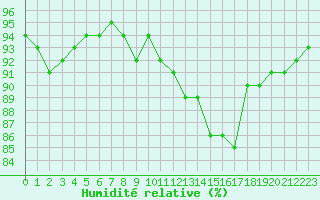 Courbe de l'humidit relative pour Chlons-en-Champagne (51)
