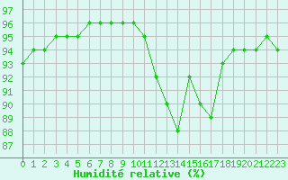 Courbe de l'humidit relative pour Sgur-le-Chteau (19)