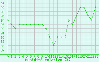 Courbe de l'humidit relative pour Forceville (80)