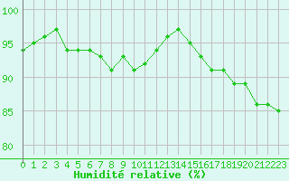 Courbe de l'humidit relative pour Saint-Igneuc (22)