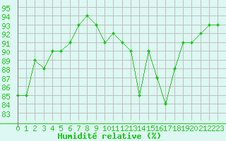 Courbe de l'humidit relative pour Cognac (16)