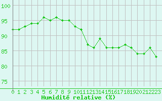Courbe de l'humidit relative pour Landivisiau (29)