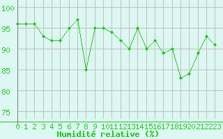 Courbe de l'humidit relative pour Orange (84)
