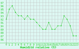 Courbe de l'humidit relative pour Cambrai / Epinoy (62)