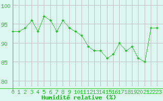 Courbe de l'humidit relative pour Champagne-sur-Seine (77)