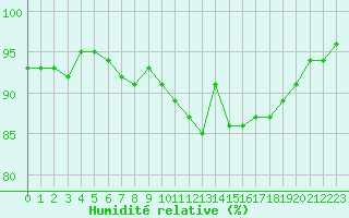 Courbe de l'humidit relative pour Evreux (27)