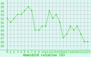 Courbe de l'humidit relative pour Beauvais (60)