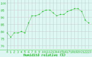 Courbe de l'humidit relative pour Le Puy - Loudes (43)