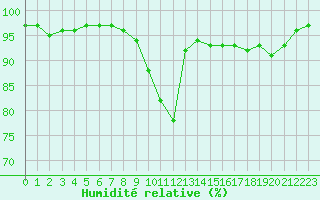 Courbe de l'humidit relative pour Dounoux (88)
