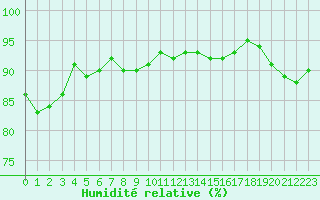 Courbe de l'humidit relative pour Auxerre-Perrigny (89)