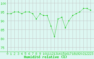 Courbe de l'humidit relative pour Poitiers (86)