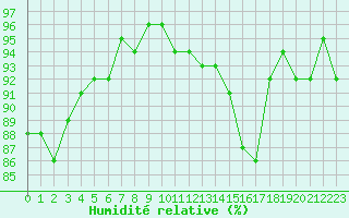 Courbe de l'humidit relative pour Ancey (21)