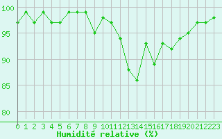 Courbe de l'humidit relative pour Bonnecombe - Les Salces (48)