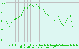 Courbe de l'humidit relative pour Harville (88)