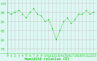 Courbe de l'humidit relative pour Le Touquet (62)