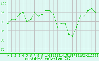 Courbe de l'humidit relative pour Cavalaire-sur-Mer (83)