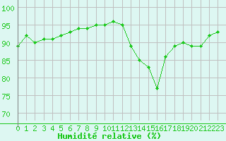 Courbe de l'humidit relative pour Izegem (Be)