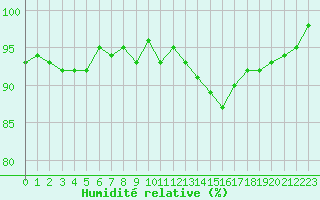 Courbe de l'humidit relative pour Renwez (08)