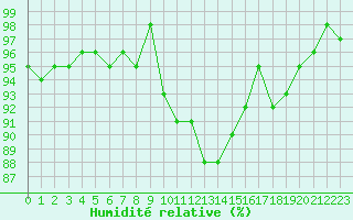 Courbe de l'humidit relative pour Xonrupt-Longemer (88)