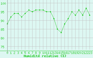 Courbe de l'humidit relative pour Courcouronnes (91)