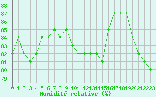 Courbe de l'humidit relative pour Gjilan (Kosovo)