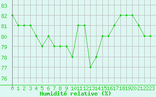 Courbe de l'humidit relative pour Manlleu (Esp)