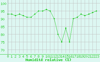 Courbe de l'humidit relative pour Ile de Groix (56)