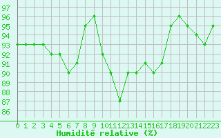 Courbe de l'humidit relative pour Pomrols (34)