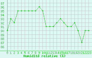 Courbe de l'humidit relative pour Langres (52) 