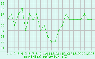 Courbe de l'humidit relative pour Sainte-Ouenne (79)