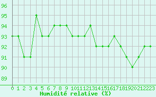 Courbe de l'humidit relative pour Saint-Georges-d'Oleron (17)