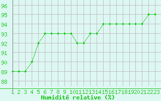 Courbe de l'humidit relative pour Jonzac (17)