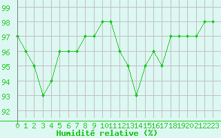 Courbe de l'humidit relative pour Evreux (27)