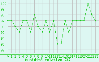 Courbe de l'humidit relative pour Castres-Nord (81)