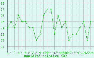 Courbe de l'humidit relative pour Kernascleden (56)