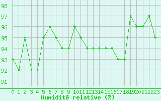 Courbe de l'humidit relative pour Gurande (44)