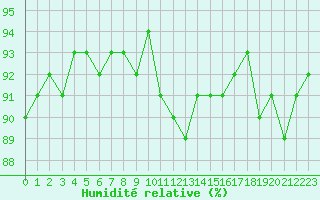 Courbe de l'humidit relative pour Sorcy-Bauthmont (08)