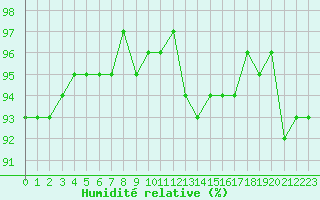 Courbe de l'humidit relative pour Bulson (08)