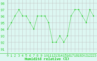 Courbe de l'humidit relative pour Caen (14)