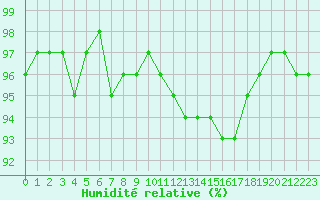 Courbe de l'humidit relative pour Brive-Souillac (19)