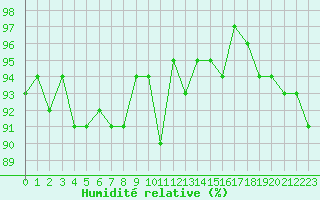 Courbe de l'humidit relative pour Saint-Georges-d'Oleron (17)