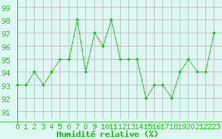 Courbe de l'humidit relative pour La Beaume (05)